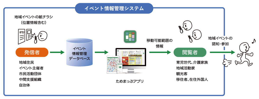 イベント情報管理装置（システム）