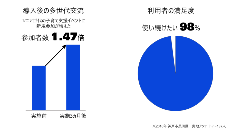 導入の効果、利用者の傾向